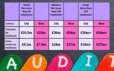 Audit thresholds have increased